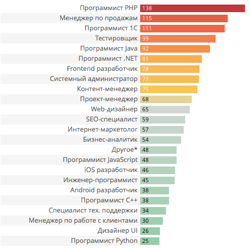 Рейтинг айти специальностей. Востребованные it профессии. It специальности востребованные. It профессии список востребованных профессий. Самые востребованные профессии в АЙТИ.