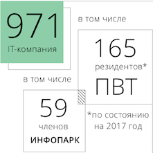 поставщики IT услуг Беларусь